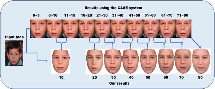 A framework for facial age progression and regression using exemplar face  templates | SpringerLink