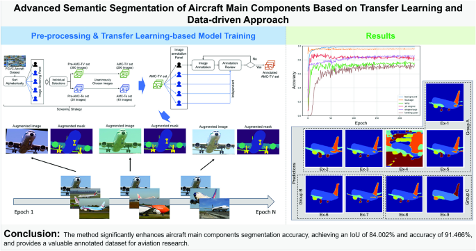 Advanced semantic segmentation of aircraft main components based on ...