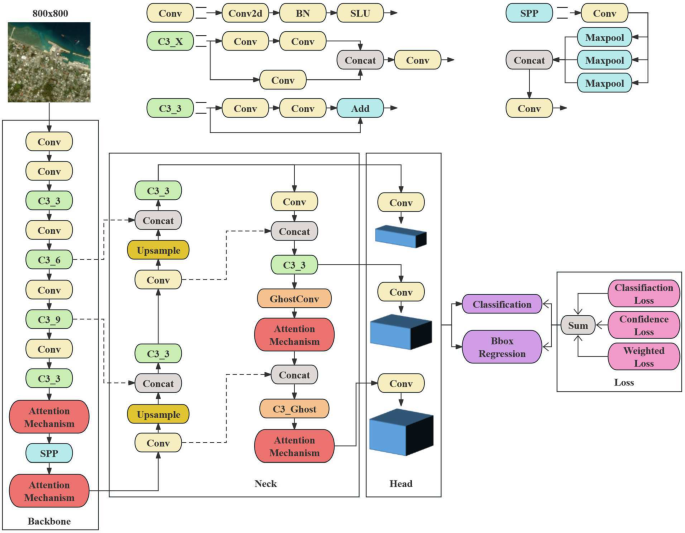 Dim and small objects detection in aerial images with stacked attention ...