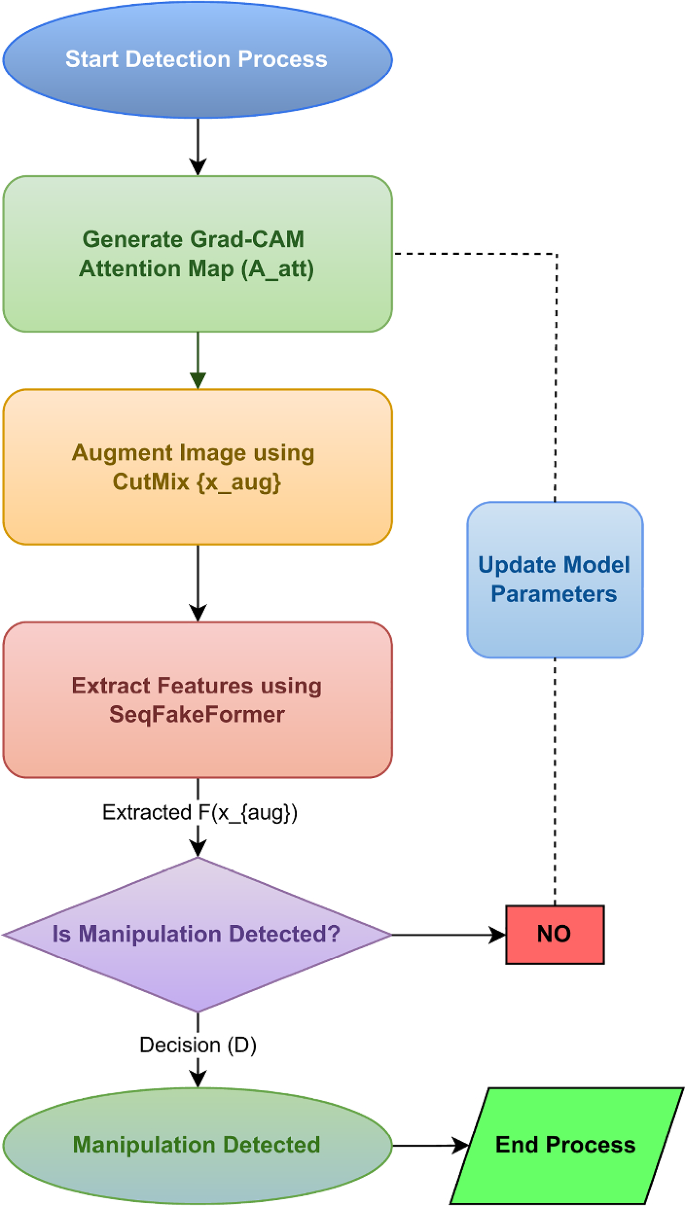 Data augmentation with attention framework for robust deepfake detection |  The Visual Computer | Springer Nature Link