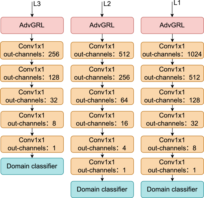 Enhancing low-light object detection through domain adaptation and ...