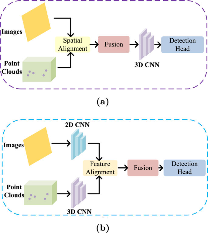 Global–local feature fusion network for accurate 3D object detection in ...