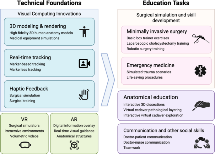 Virtual and augmented reality techniques for medical education: a ...