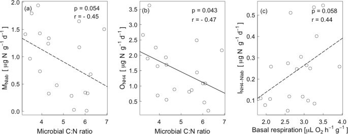 The Biodiversity N Cycle Relationship A 15 N Tracer Experiment With Soil From Plant Mixtures Of Varying Diversity To Model N Pool Sizes And Transformation Rates Springerlink