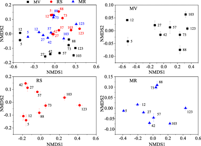 Co Incorporating Leguminous Green Manure And Rice Straw Drives The Synergistic Release Of Carbon And Nitrogen Increases Hydrolase Activities And Changes The Composition Of Main Microbial Groups Springerlink