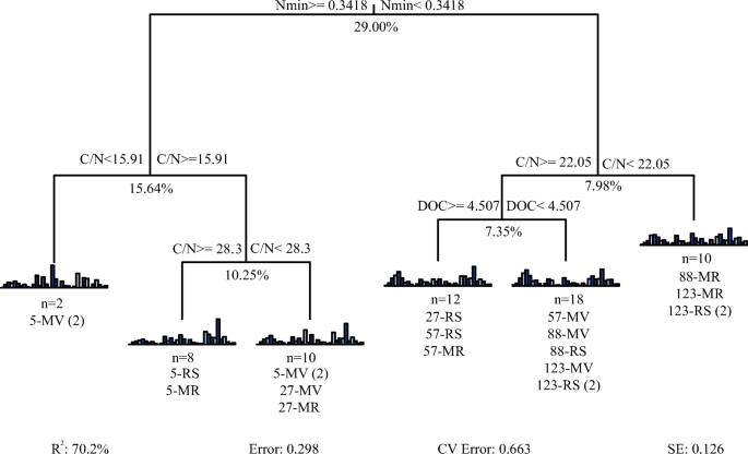 Co Incorporating Leguminous Green Manure And Rice Straw Drives The Synergistic Release Of Carbon And Nitrogen Increases Hydrolase Activities And Changes The Composition Of Main Microbial Groups Springerlink