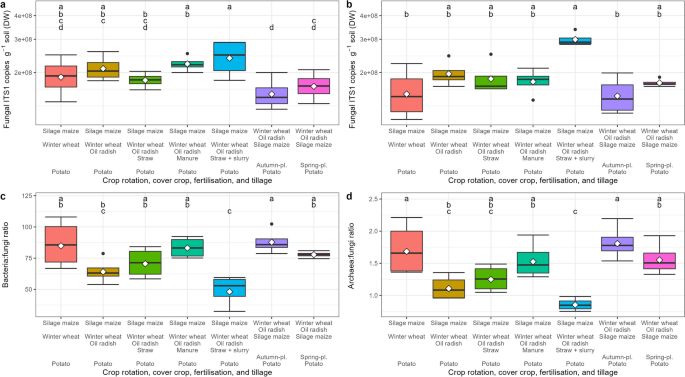 research findings yield figure 2
