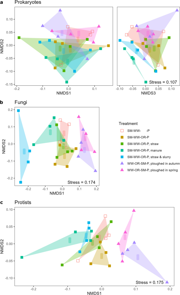 research findings yield figure 3