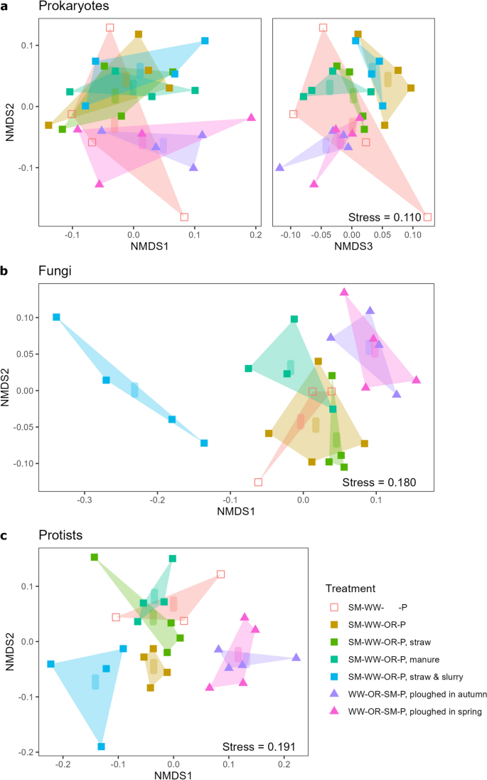 research findings yield figure 4