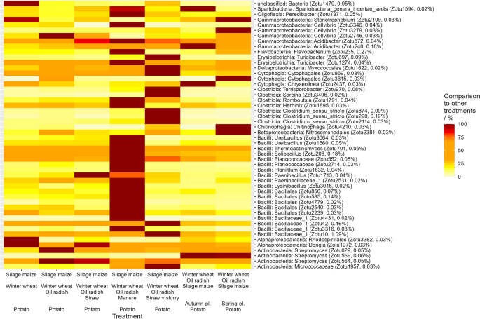 research findings yield figure 5