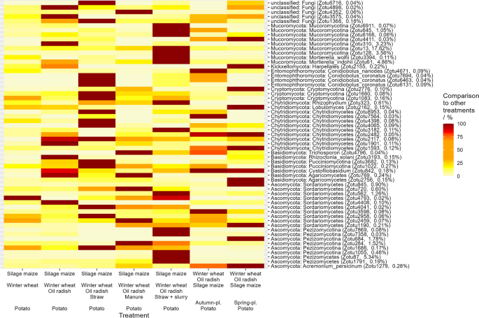 research findings yield figure 6