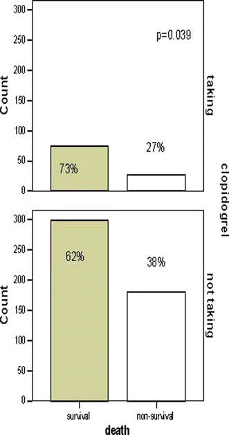 Aspirin Clopidogrel And Warfarin Use And Outcomes In A Cohort Of