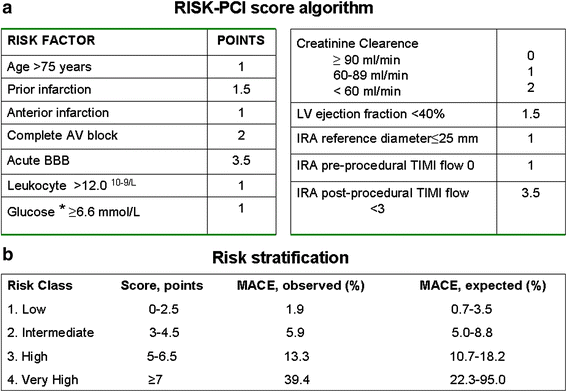 Usefulness of the RISK-PCI score to predict stent thrombosis in patients  treated with primary percutaneous coronary intervention for ST-segment  elevation myocardial infarction: a substudy of the RISK-PCI trial |  SpringerLink
