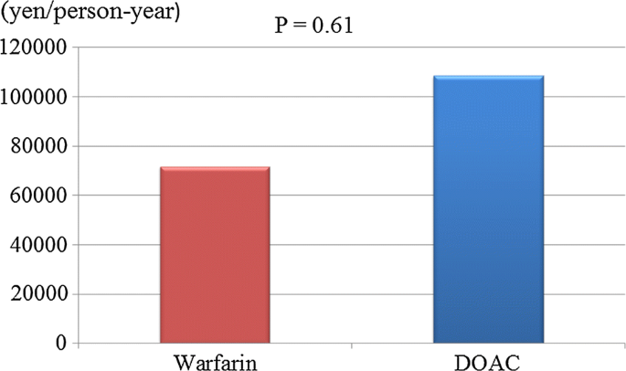 Cost-effectiveness for prevention of thromboembolism by 