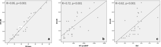 Prognostic Value Of Pulmonary Oedema Assessed By Lung Ultrasound In Patient With Acute Heart Failure Springerlink