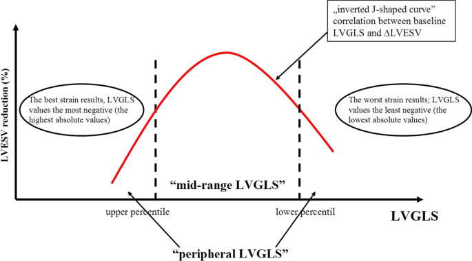 Global Longitudinal Strain Predicts Survival and Left Ventricular