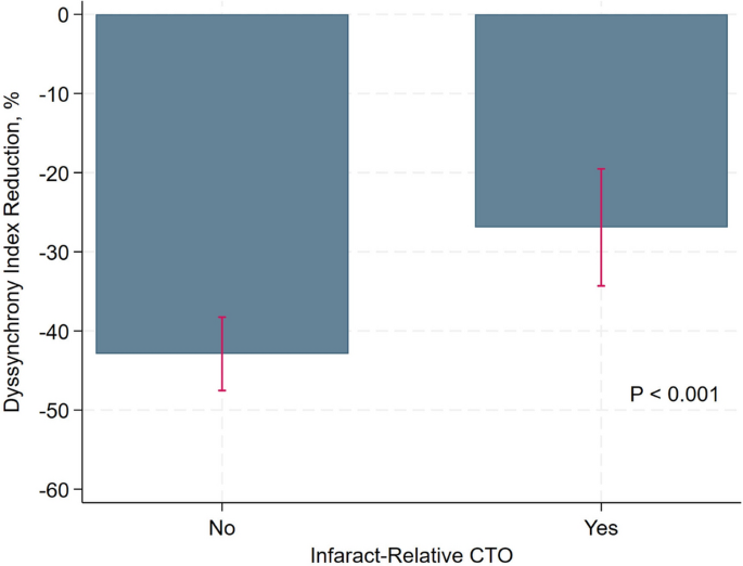 Early improvement of left ventricular dyssynchrony after percutaneous ...