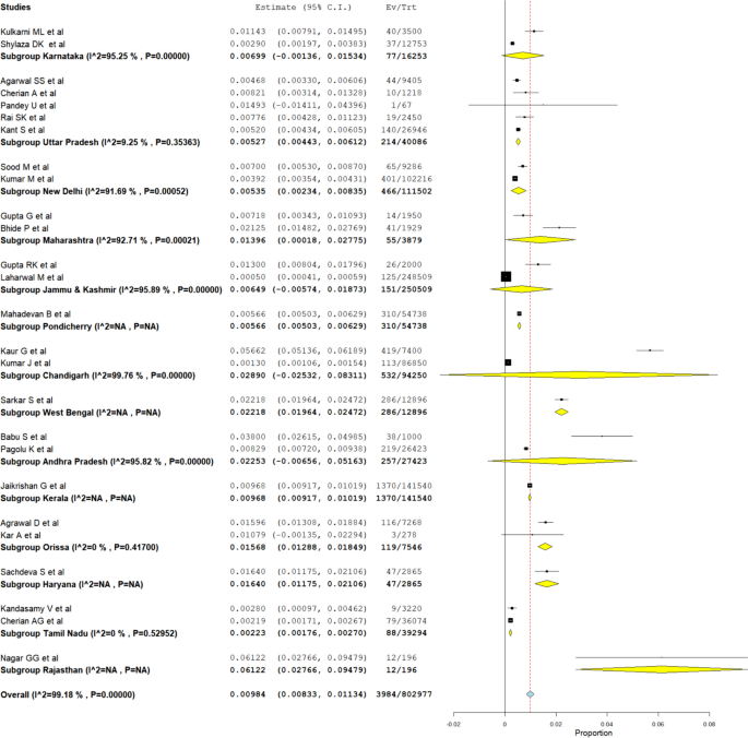 Burden of neural tube defects in India: a systematic review and meta ...