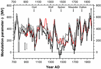 Delaygue&Bard(2010)FIG5