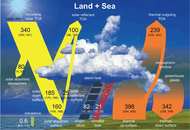 The energy balance over land and oceans