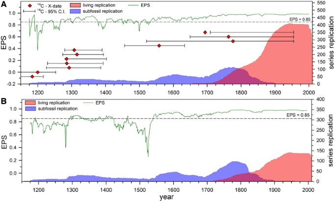 Reconstructing 800 years of summer temperatures in Scotland from ...