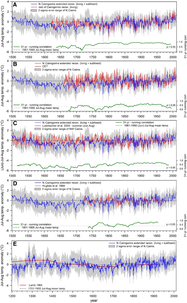 Reconstructing 800 years of summer temperatures in Scotland from ...
