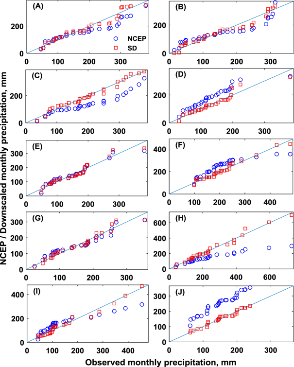 Multi Site Precipitation Downscaling Using A Stochastic Weather Generator Springerlink