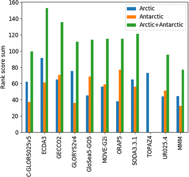 An Assessment Of Ten Ocean Reanalyses In The Polar Regions Springerlink