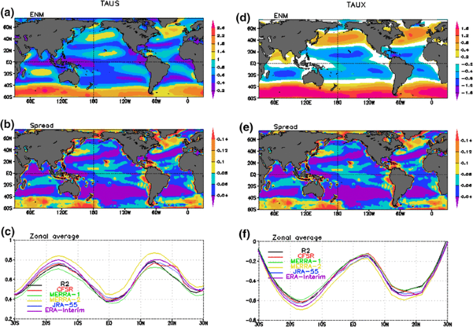 Uncertainties In Reanalysis Surface Wind Stress And Their Relationship With Observing Systems Springerlink