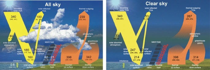 The cloud-free global energy balance and inferred cloud radiative effects