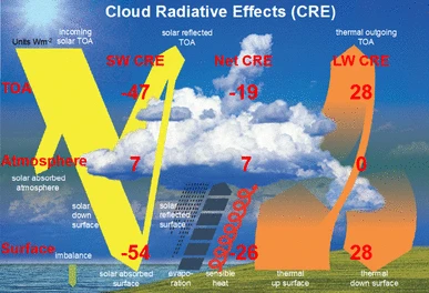 Illustration of the magnitudes of the global mean shortwave, longwave and net (shortwave + longwave) cloud radiative effects (CRE) at the Top-of-Atmosphere (TOA), within the atmosphere and at the Earth’s surface, determined as differences between the respective all-sky and clear-sky radiation budgets presented in Fig. 14. Units Wm−2
