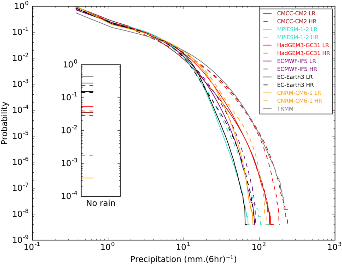 Multi Model Evaluation Of The Sensitivity Of The Global Energy Budget And Hydrological Cycle To Resolution Springerlink