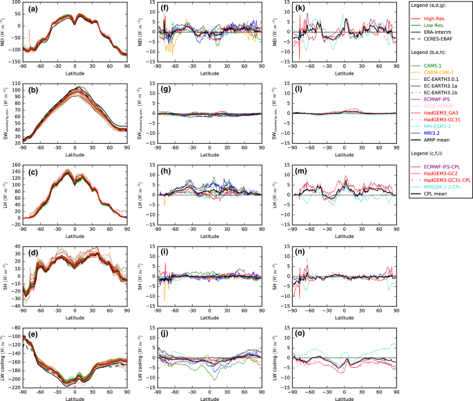 Multi Model Evaluation Of The Sensitivity Of The Global Energy Budget And Hydrological Cycle To Resolution Springerlink