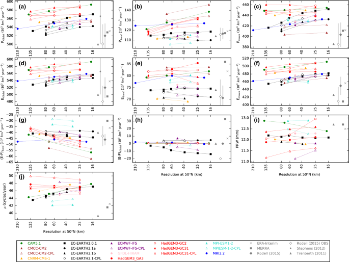 Multi Model Evaluation Of The Sensitivity Of The Global Energy Budget And Hydrological Cycle To Resolution Springerlink