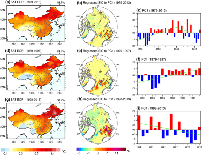 A Link Of China Warming Hiatus With The Winter Sea Ice Loss In Barents Kara Seas Springerlink