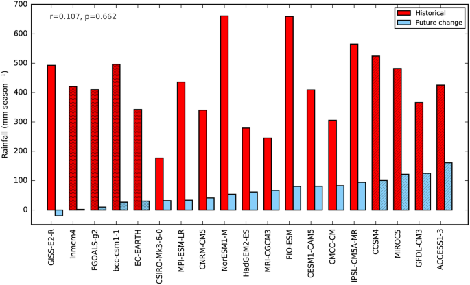 Climate Change In The Congo Basin Processes Related To Wetting In The December February Dry Season Springerlink