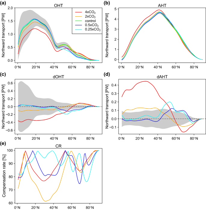 Oceanic Heat Transport Into The Arctic Under High And Low Hbox Co 2 Co 2 Forcing Springerlink