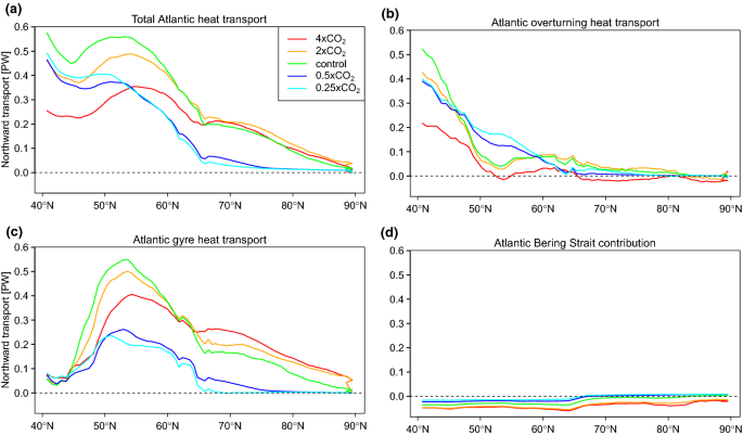 Oceanic Heat Transport Into The Arctic Under High And Low Hbox Co 2 Co 2 Forcing Springerlink