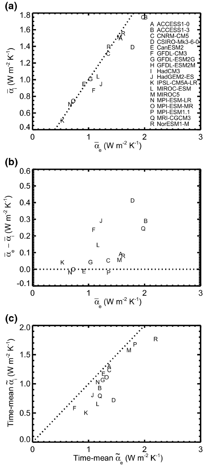 How Accurately Can The Climate Sensitivity To Hbox Co 2 Co2 Be Estimated From Historical Climate Change Springerlink