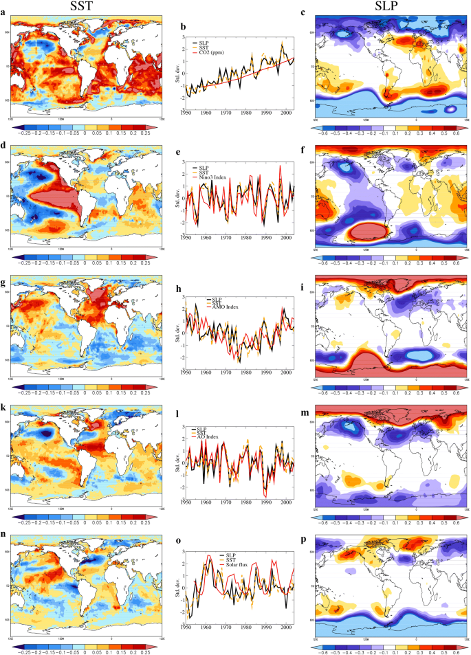 Disentangling and quantifying contributions of distinct forcing factors to  the observed global sea level pressure field | SpringerLink