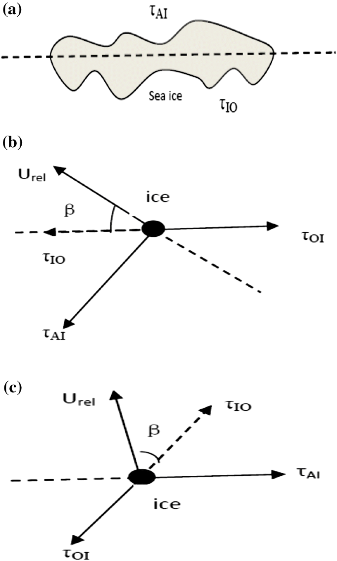 Impacts Of Atmosphere Sea Ice Ocean Interaction On Southern Ocean Deep Convection In A Climate System Model Springerlink