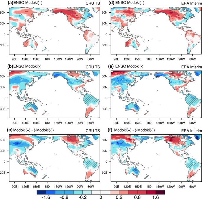 The Asymmetric Impacts Of Enso Modoki On Boreal Winter Climate Over The Pacific And Its Rim Springerlink The Asymmetric Impacts Of Enso Modoki On Boreal Winter Climate Over The Pacific And Its Rim Springerlink