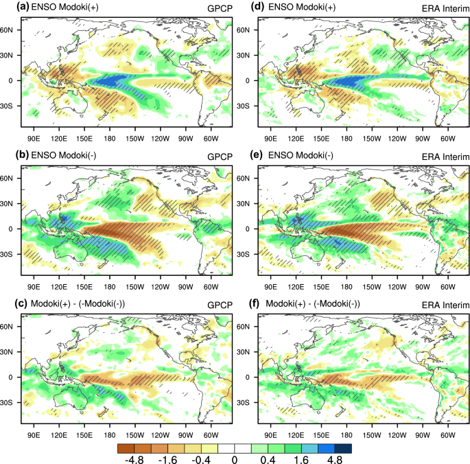 The Asymmetric Impacts Of Enso Modoki On Boreal Winter Climate Over The Pacific And Its Rim Springerlink The Asymmetric Impacts Of Enso Modoki On Boreal Winter Climate Over The Pacific And Its Rim Springerlink
