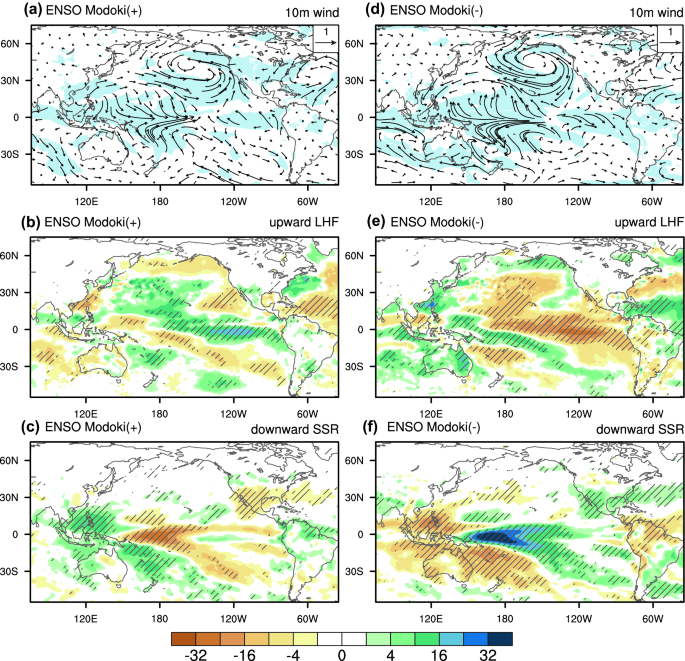 The Asymmetric Impacts Of Enso Modoki On Boreal Winter Climate Over The Pacific And Its Rim Springerlink The Asymmetric Impacts Of Enso Modoki On Boreal Winter Climate Over The Pacific And Its Rim Springerlink