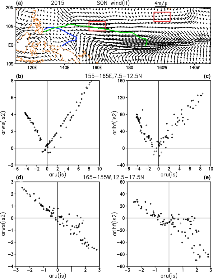 High Frequency Wind Related Seasonal Mean Latent Heat Flux Changes Springerlink