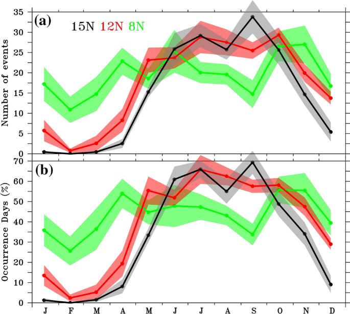 Diurnal Variability Of Atmospheric Cold Pool Events And Associated Air Sea Interactions In The Bay Of Bengal During The Summer Monsoon Springerlink
