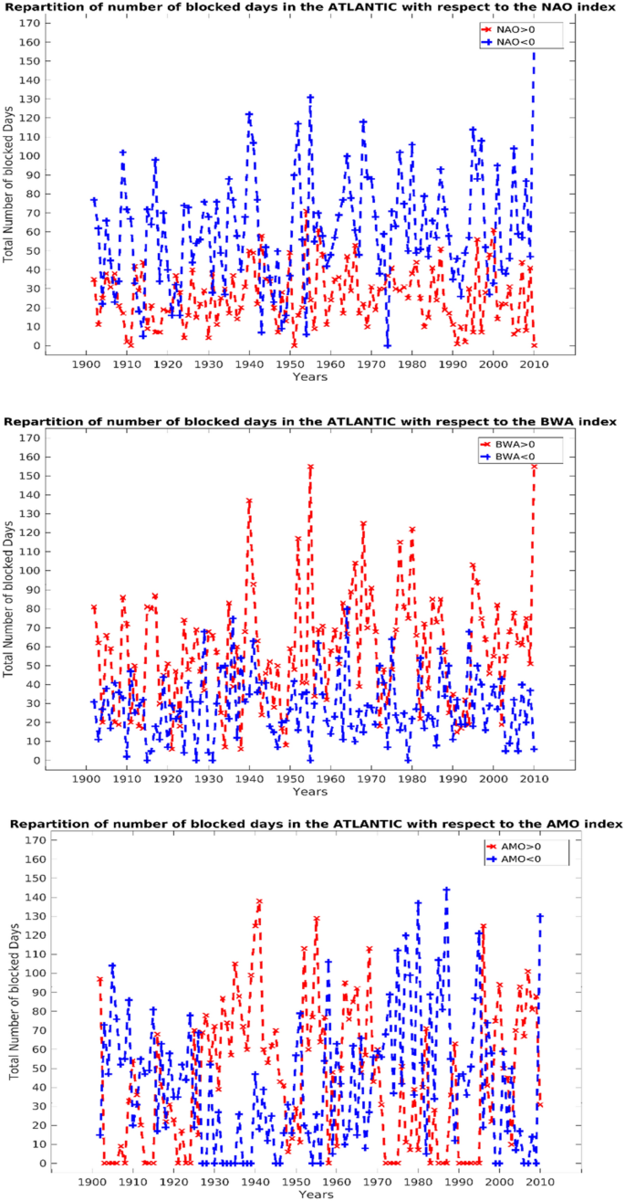 Atmospheric blocking events in the North Atlantic: trends and links to  climate anomalies and teleconnections | SpringerLink