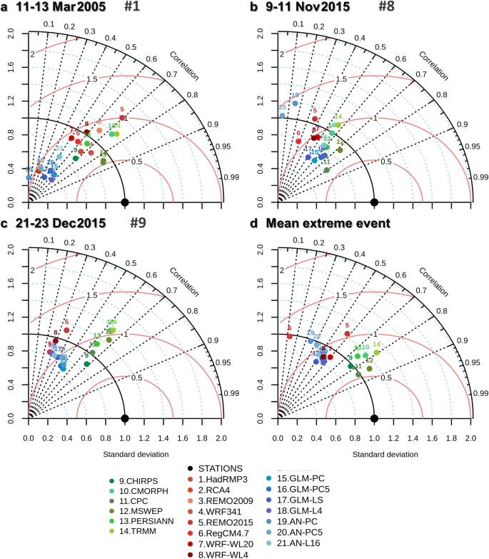 Evaluation Of Multiple Downscaling Tools For Simulating Extreme Precipitation Events Over Southeastern South America A Case Study Approach Springerlink Evaluation Of Multiple Downscaling Tools For Simulating Extreme Precipitation Events Over Southeastern South America A Case Study Approach Springerlink