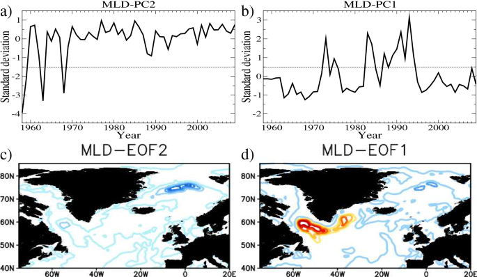 AMOC modes linked with distinct North Atlantic deep water formation sites |  SpringerLink