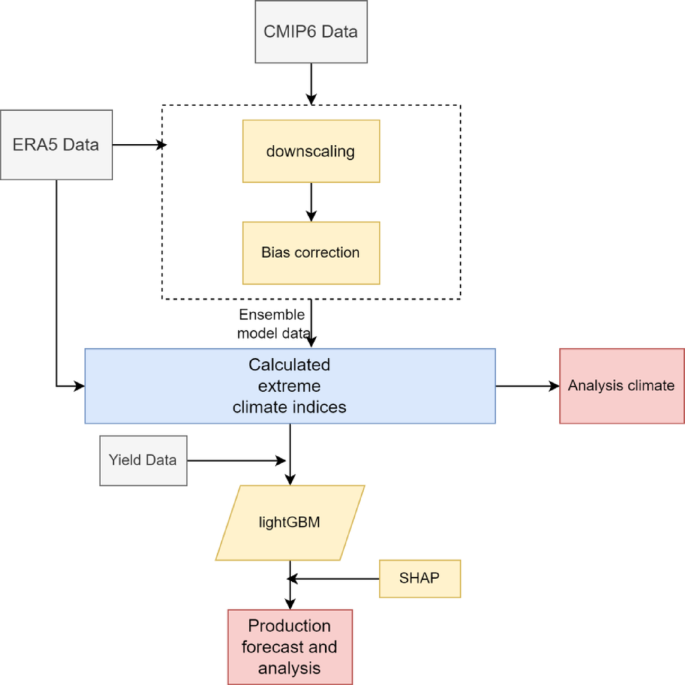Compound effects of long-term and extreme climate on winter wheat ...